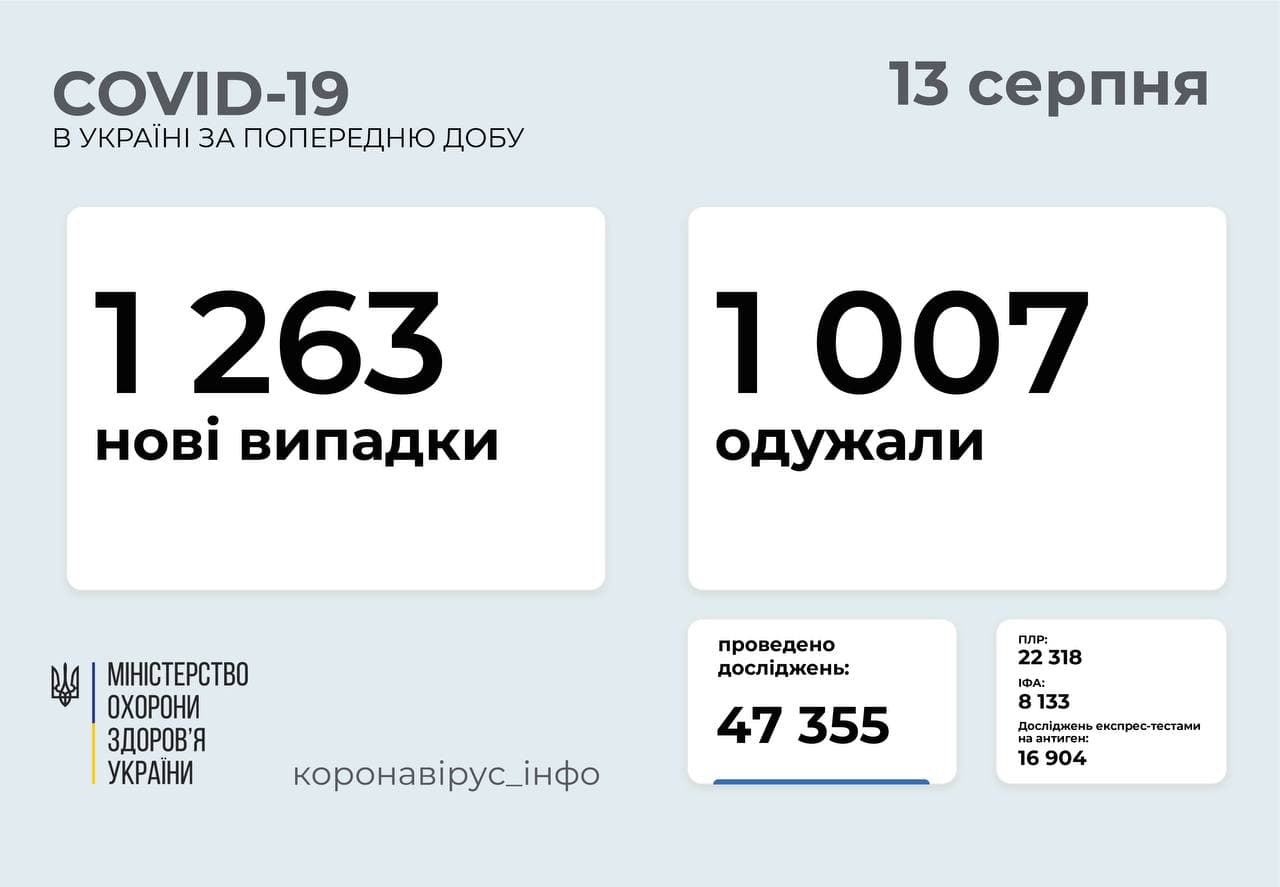 1 263 нові випадки  COVID-19  зафіксовано в Україні